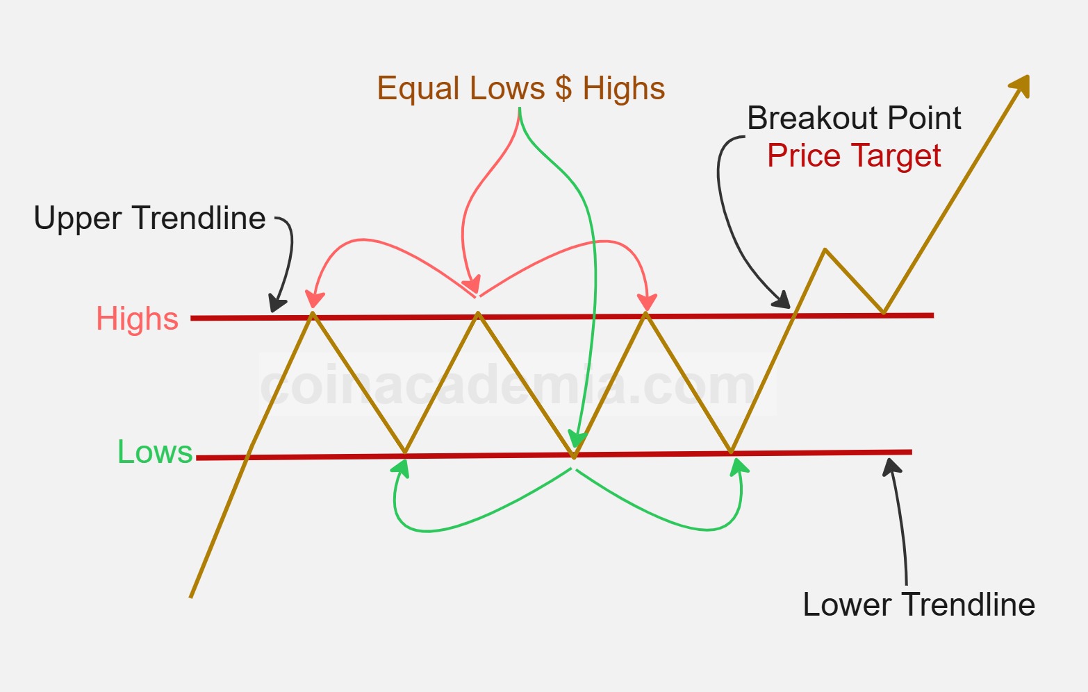 Horizontal Channel - bullish signal